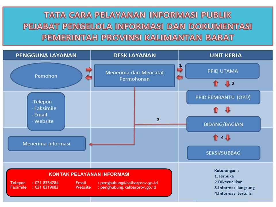 tata cara pelayanan informasi