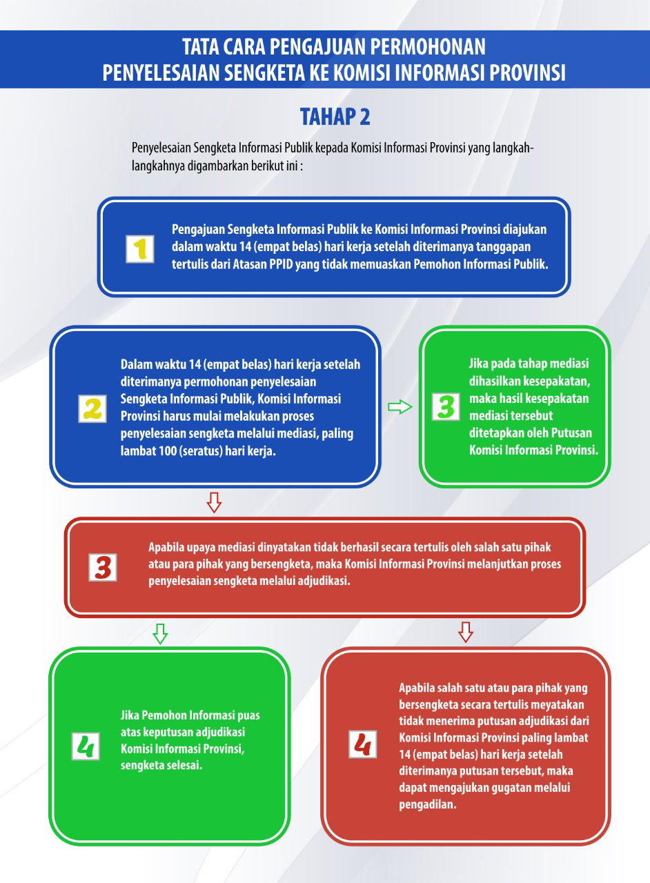 tata cara pengajuan permohonan penyelesaian sengketa ke komisi informasi